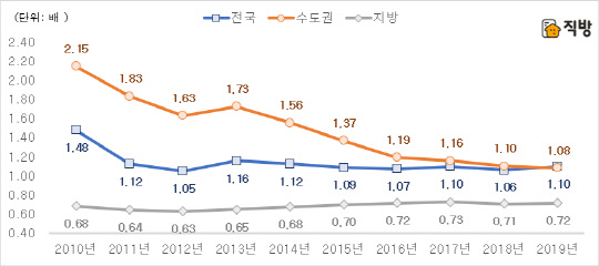 신규 아파트 대비 노후 아파트 매매가격 비교. <직방 제공>
